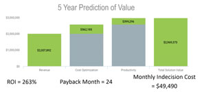 Predicting the Value of eCommerce for Your Business